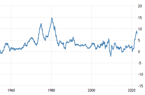 United States Inflation Rate