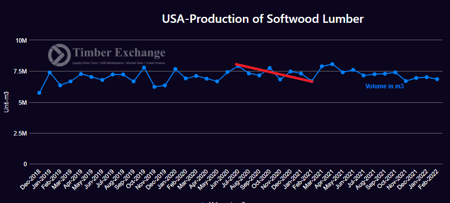 lumber production usa