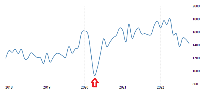 United States Housing Starts indicator
