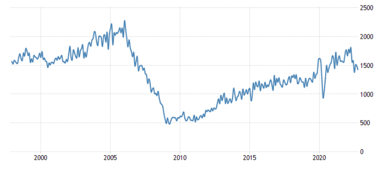 united states housing starts