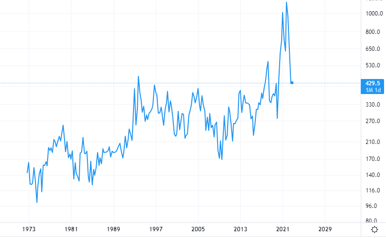 lumber price - 50Y