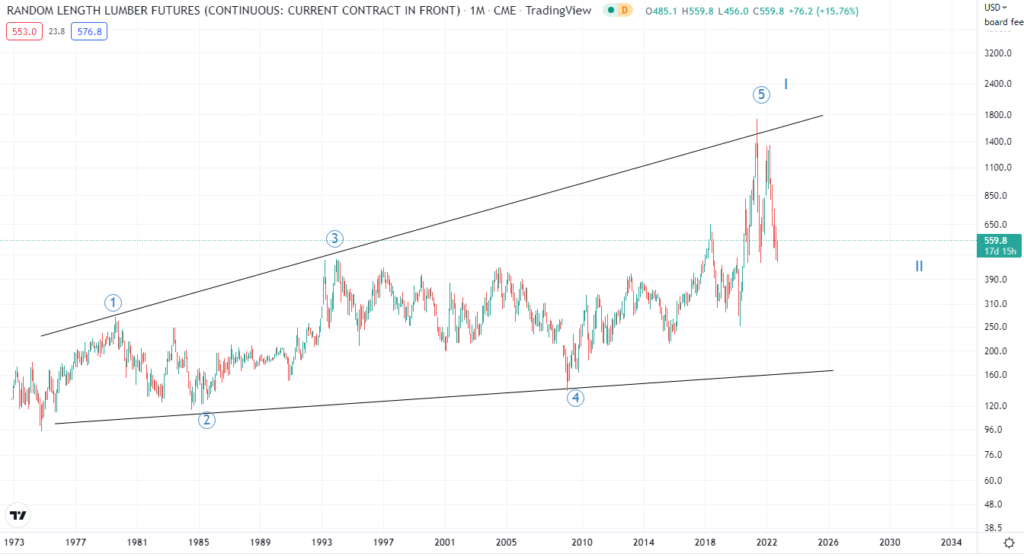 lbs chart analisys