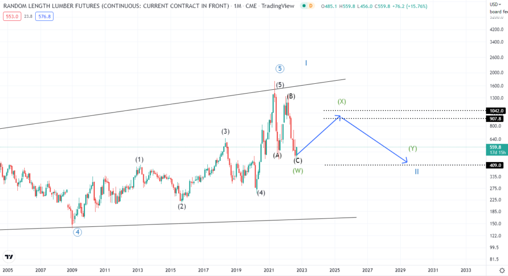 Lumber Price Forecast for 2023 Based on Elliott Waves