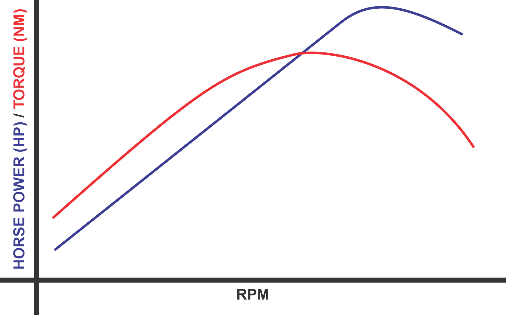 Internal Combustion Engine Torque vs RPM 
