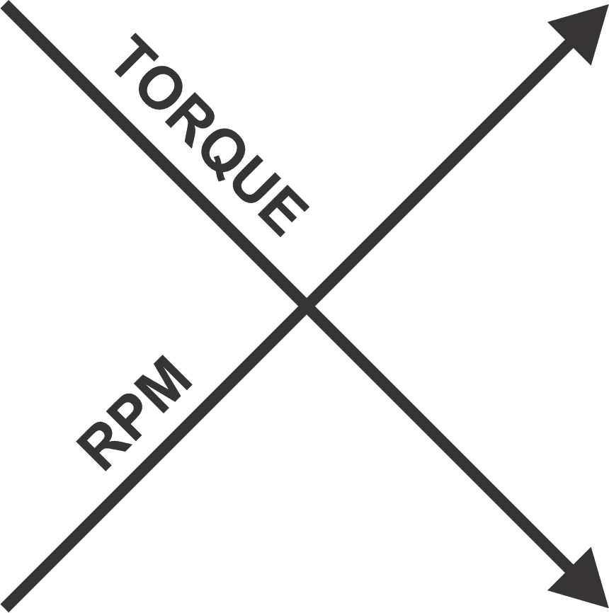 Graph showing the relation between Torque vs RPM on electric motor