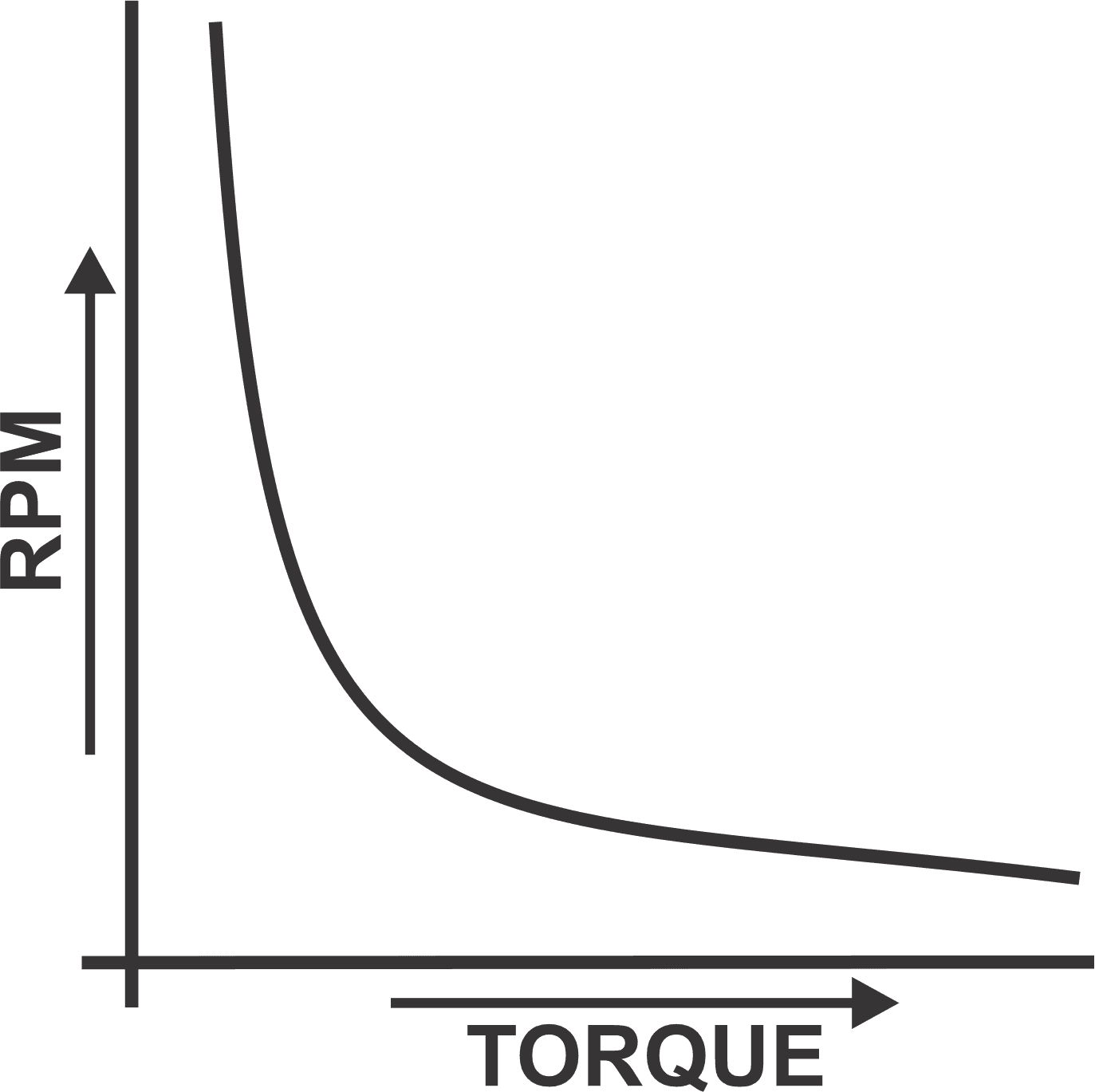 Power Drill: RPM vs Torque graph